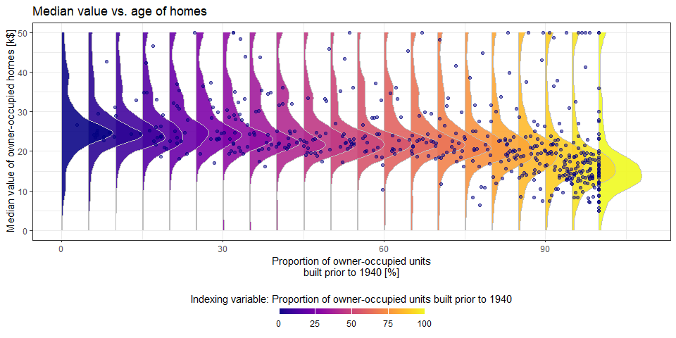 Plot showing multiple densities of median value vs age of home