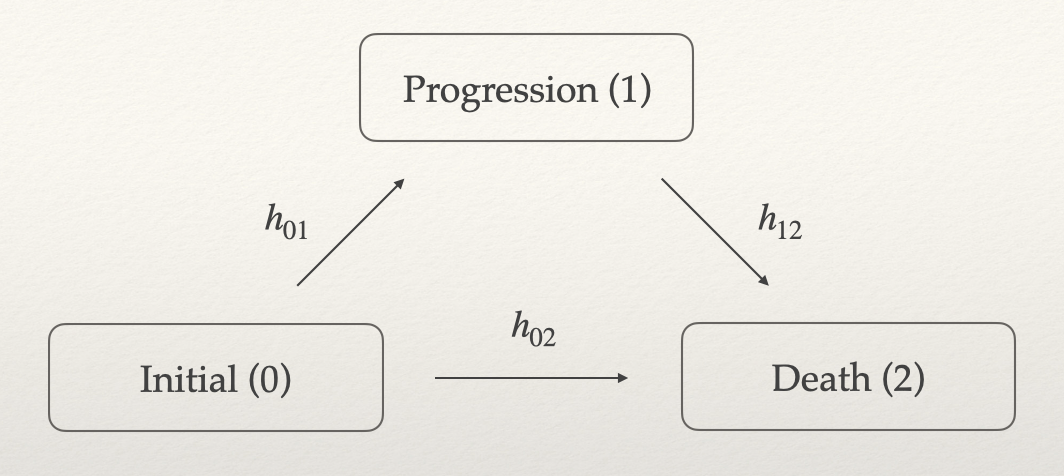 Diagram of model for simulating trial data