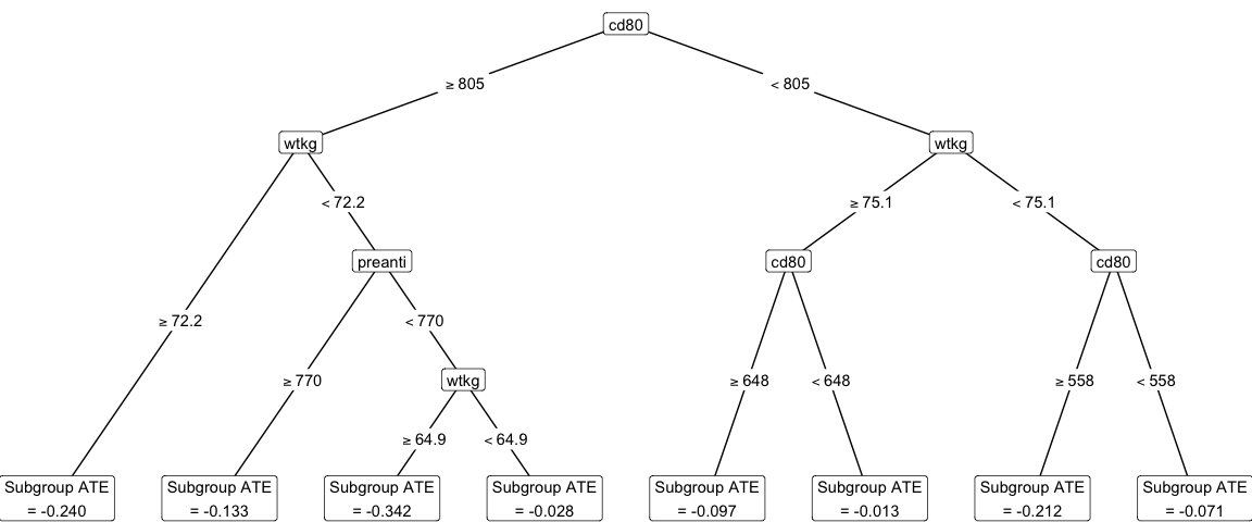 Plot of causal treatment tree