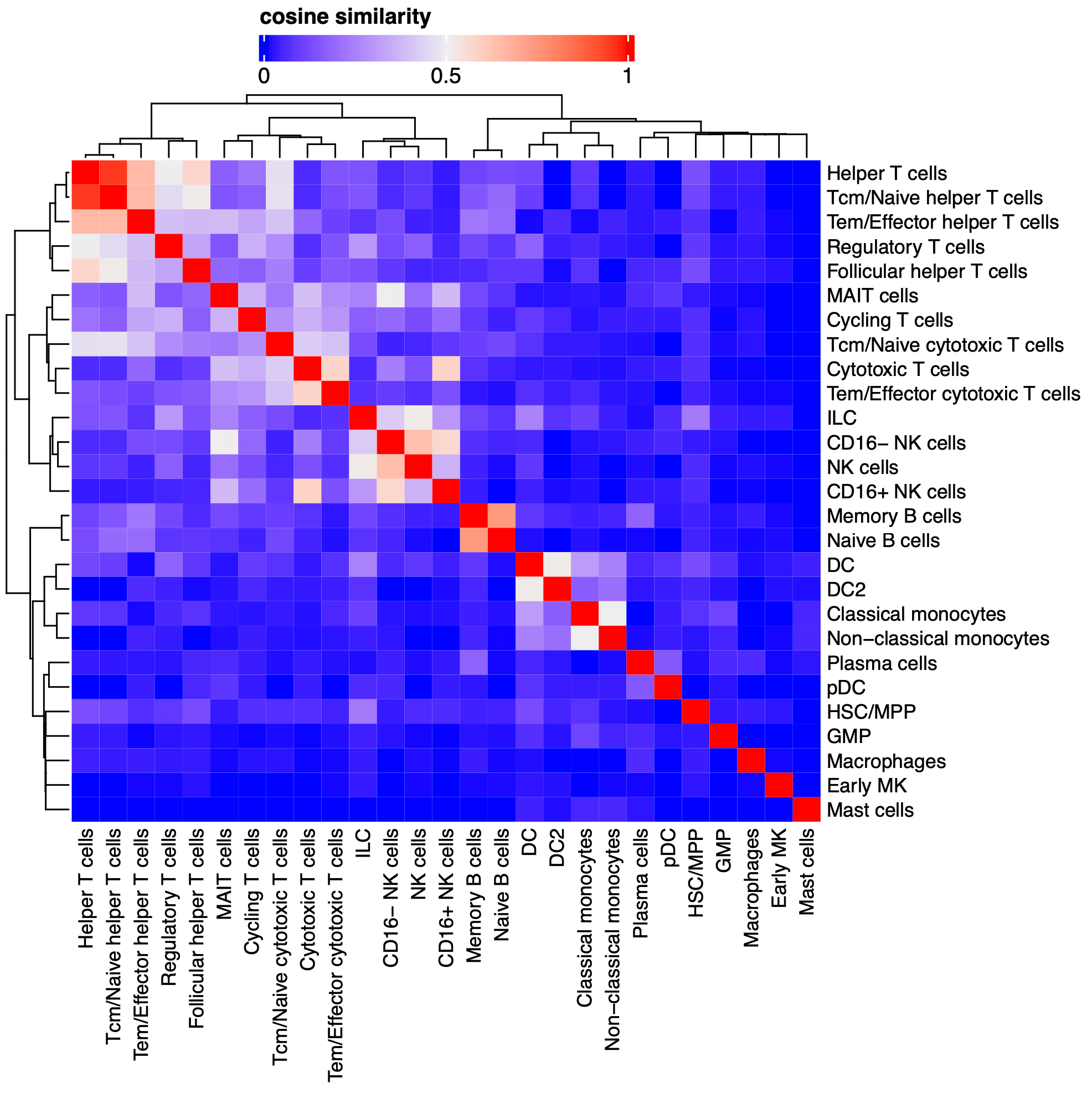 Plot showing cosine similarity of cell clusters