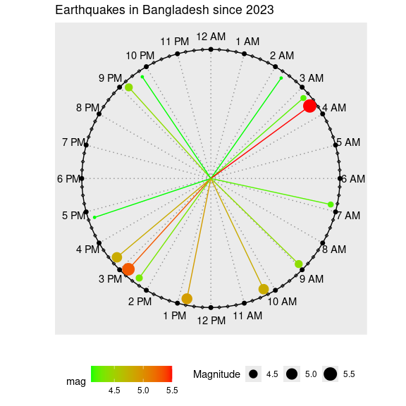 Example of a Clock Plot