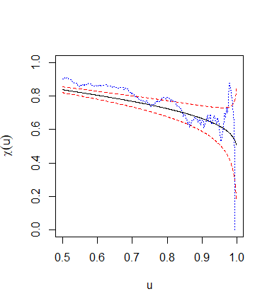Plot of conditional exceedance probability