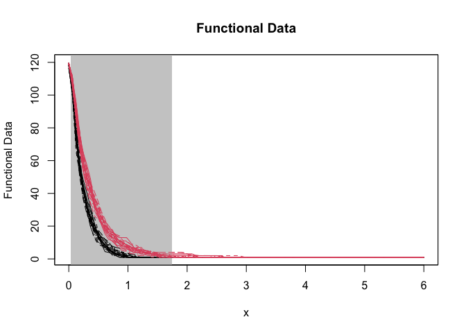 Functional data plot