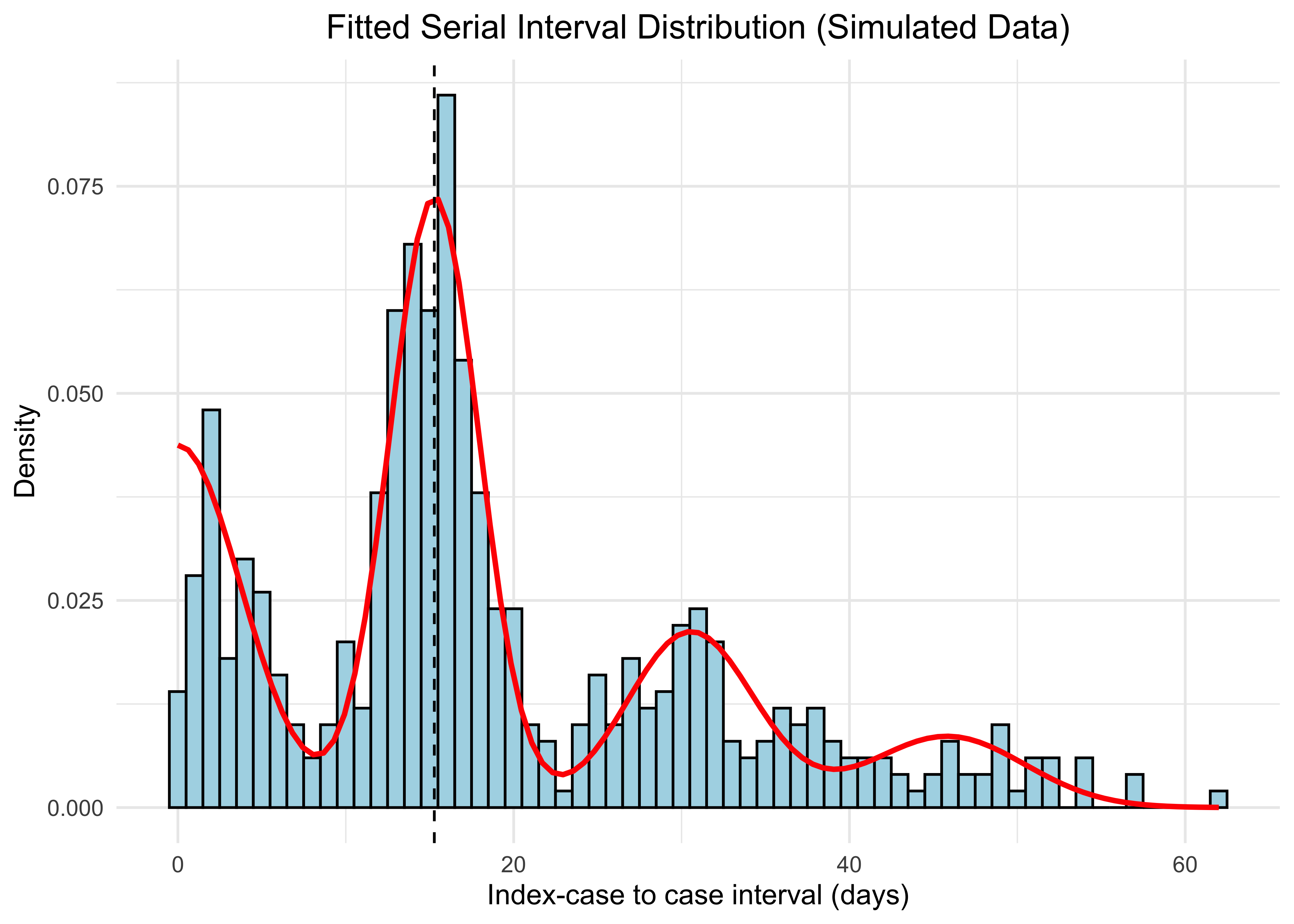 Fitted Serial Interval Distribution