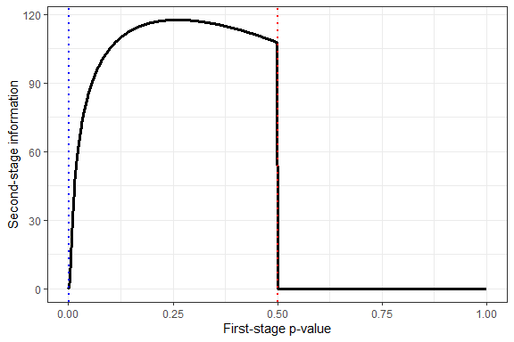 Plot of second-stage information required to achieve the target condiitonal power