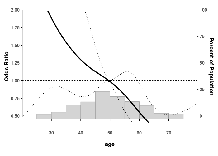 Spline plot with axes for odds ratio and percent of population