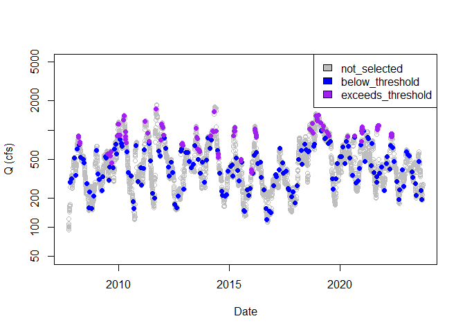 Time series of samples categorized by subgroup