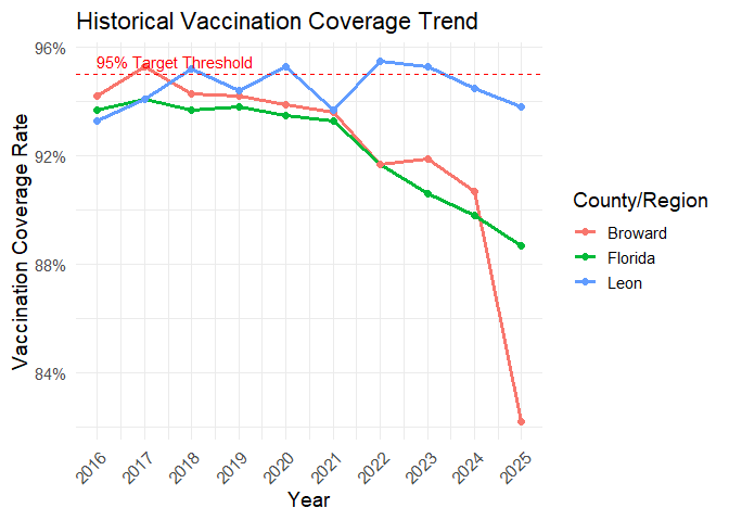 Plots of Historical Trends
