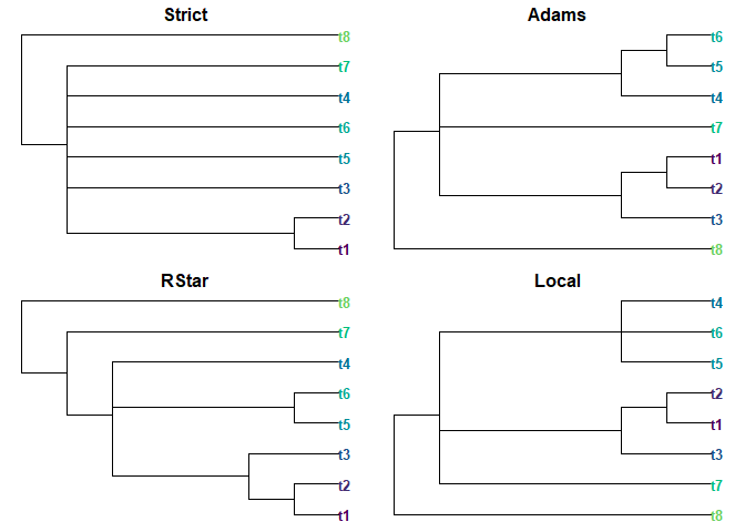 Plots of consensus trees
