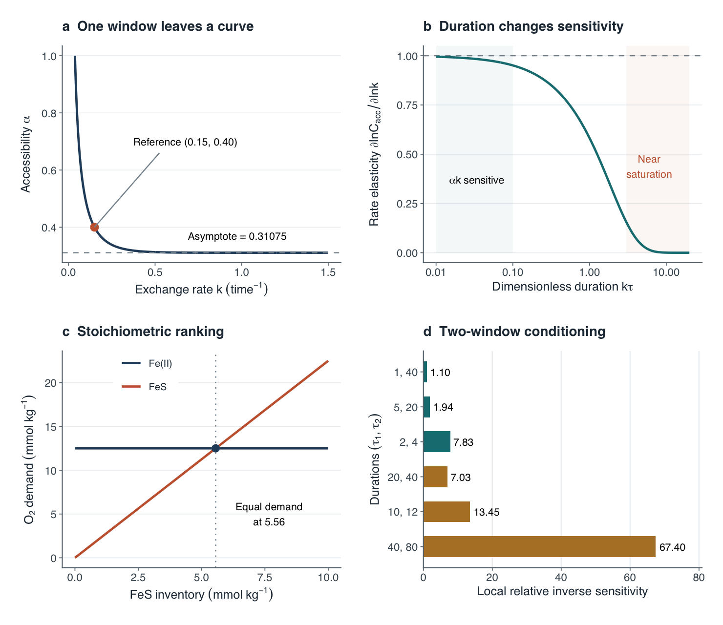 Plots showing identifiability, sensitivity and accounting