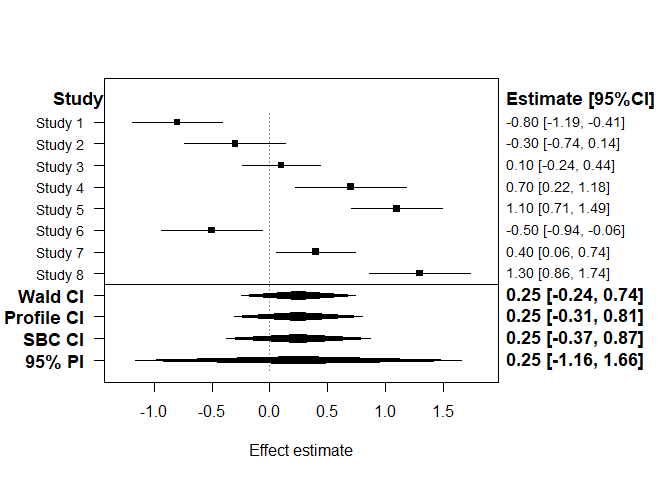 Forest plot showing effect size