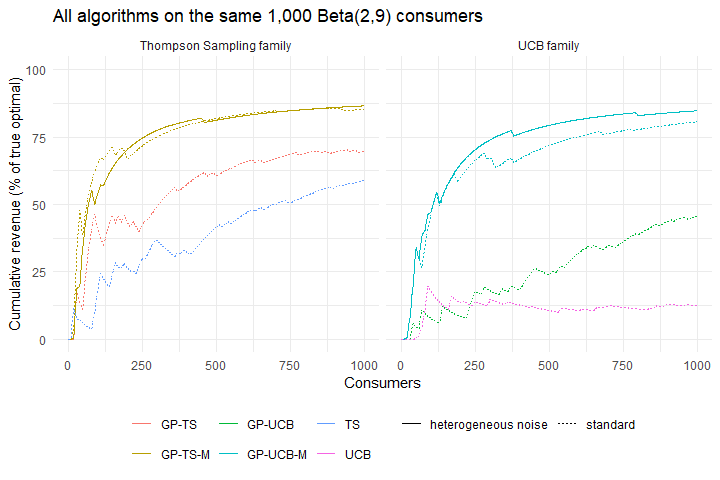 Plots of cumulative revenue vs Consumers