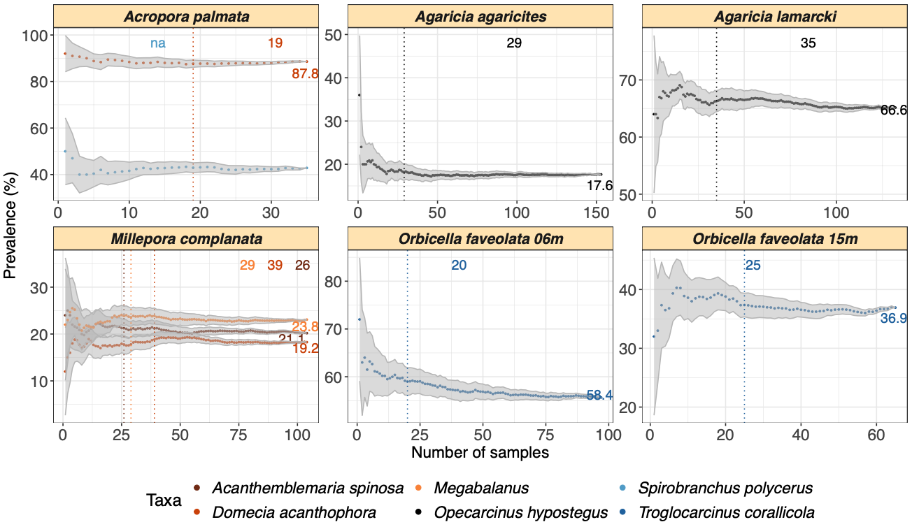 Plots showing how prevalence rate increases with sampling