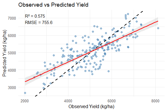 Plot of observed vs predicted yield