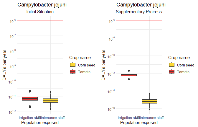 Plots of exposure distributions