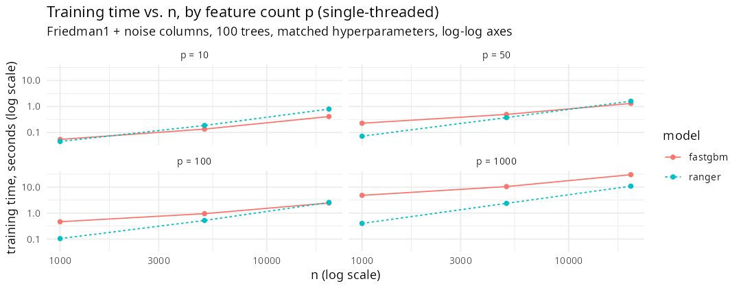 Plots of training times by feature count