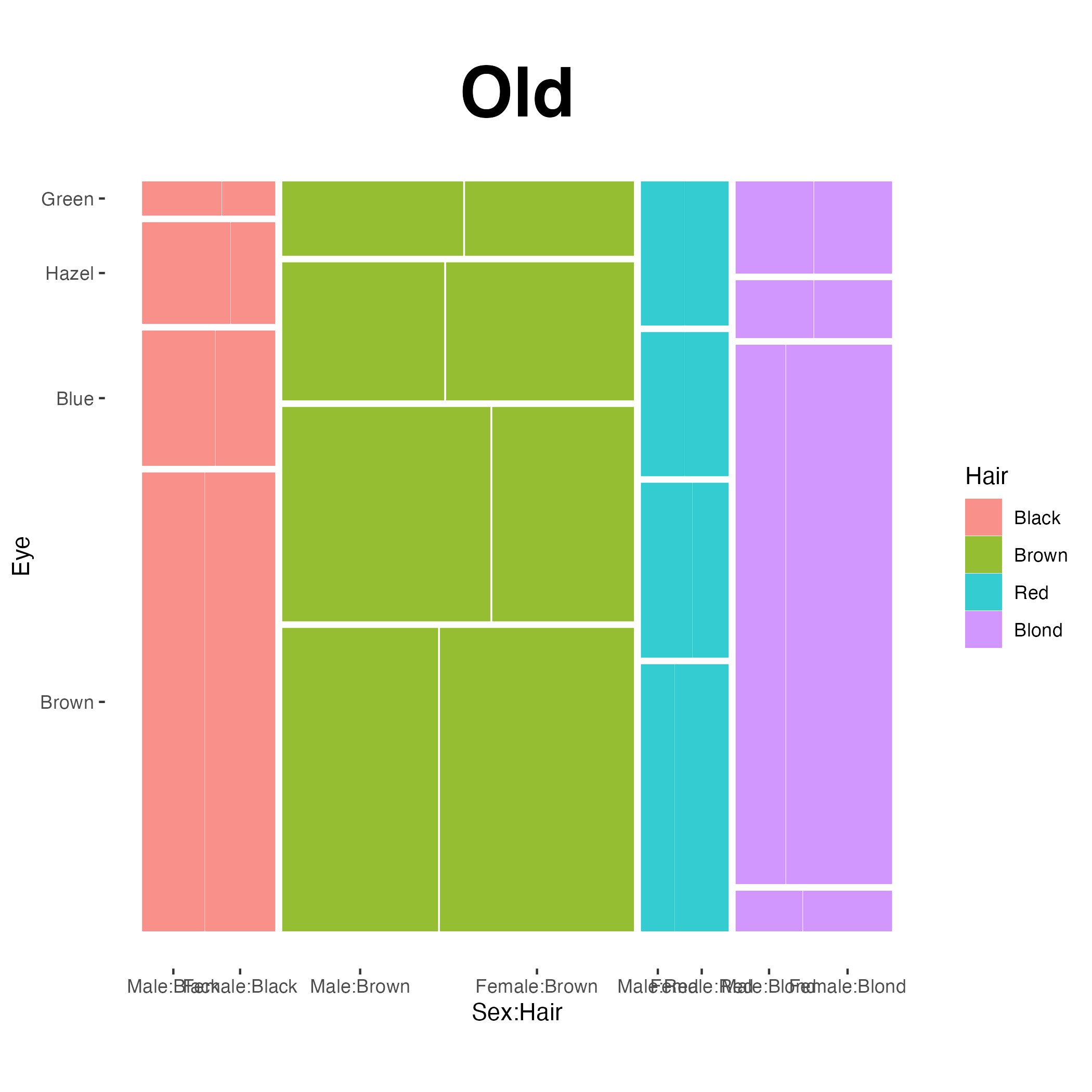 Example of a mosaic plot