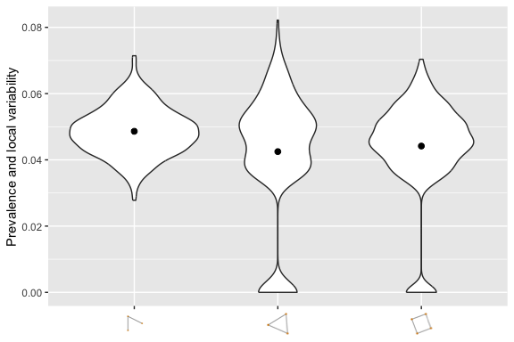 Violin plots summarizing network topology