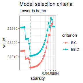 Plot of model selection criteria