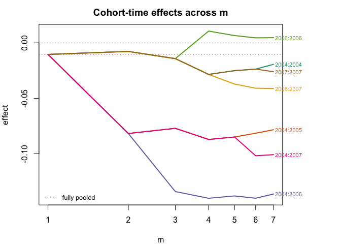 Plot of cohort effects