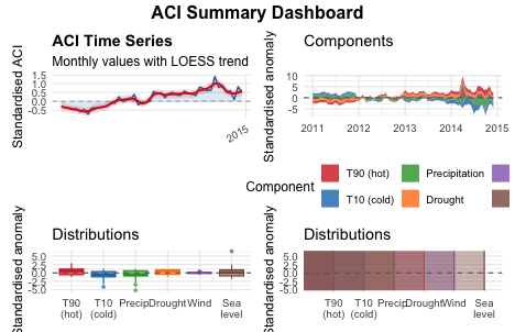 ACI Summary Dashboard