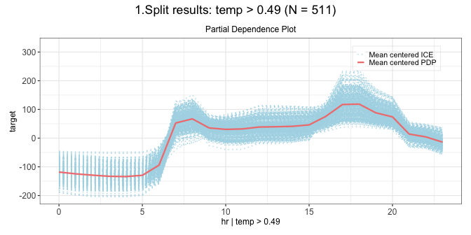 Partial Dependence Plot