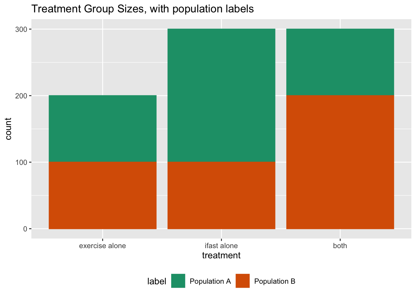 Plot showing unbalanced treatment group sizes